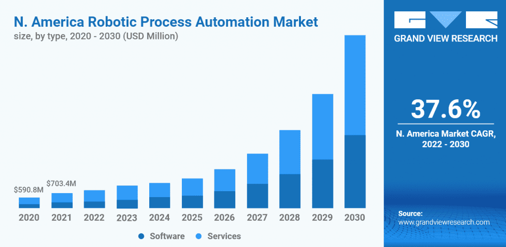 Top Robotic Process Automation Trends And Forecasts For