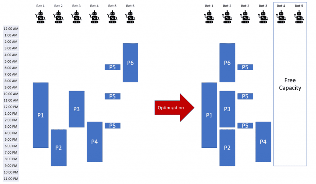 rpa sla