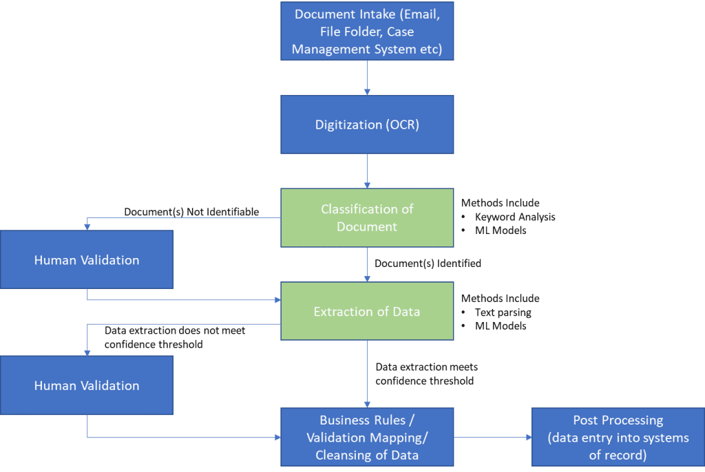 Document Processing - The White Hart of Straight Through Processing ...