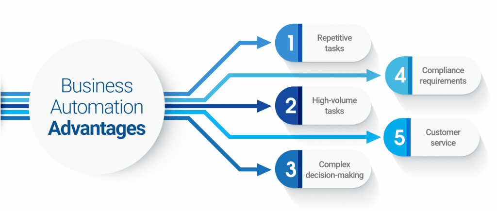 Guide to Business Process Automation