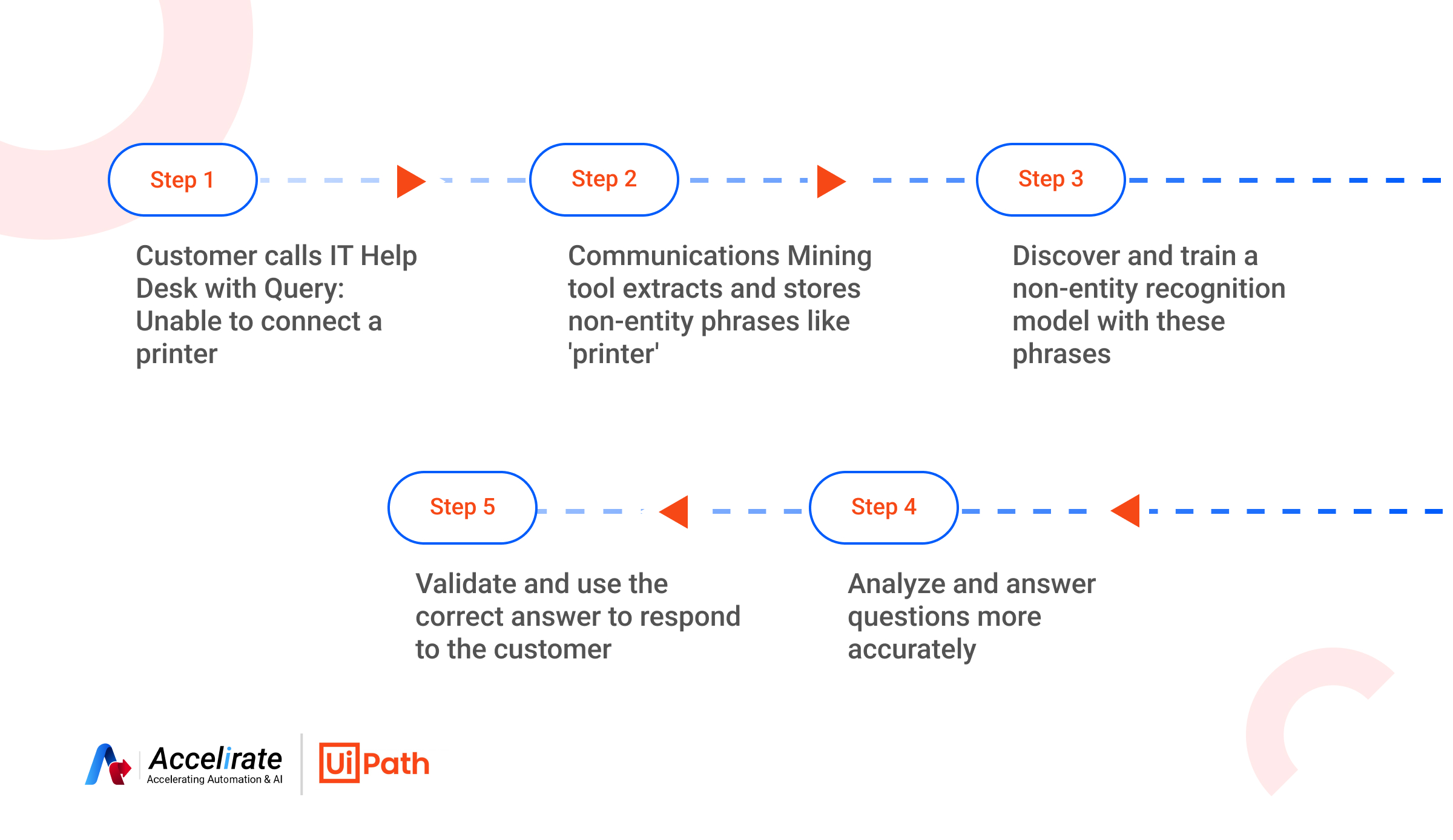 Flow Chart