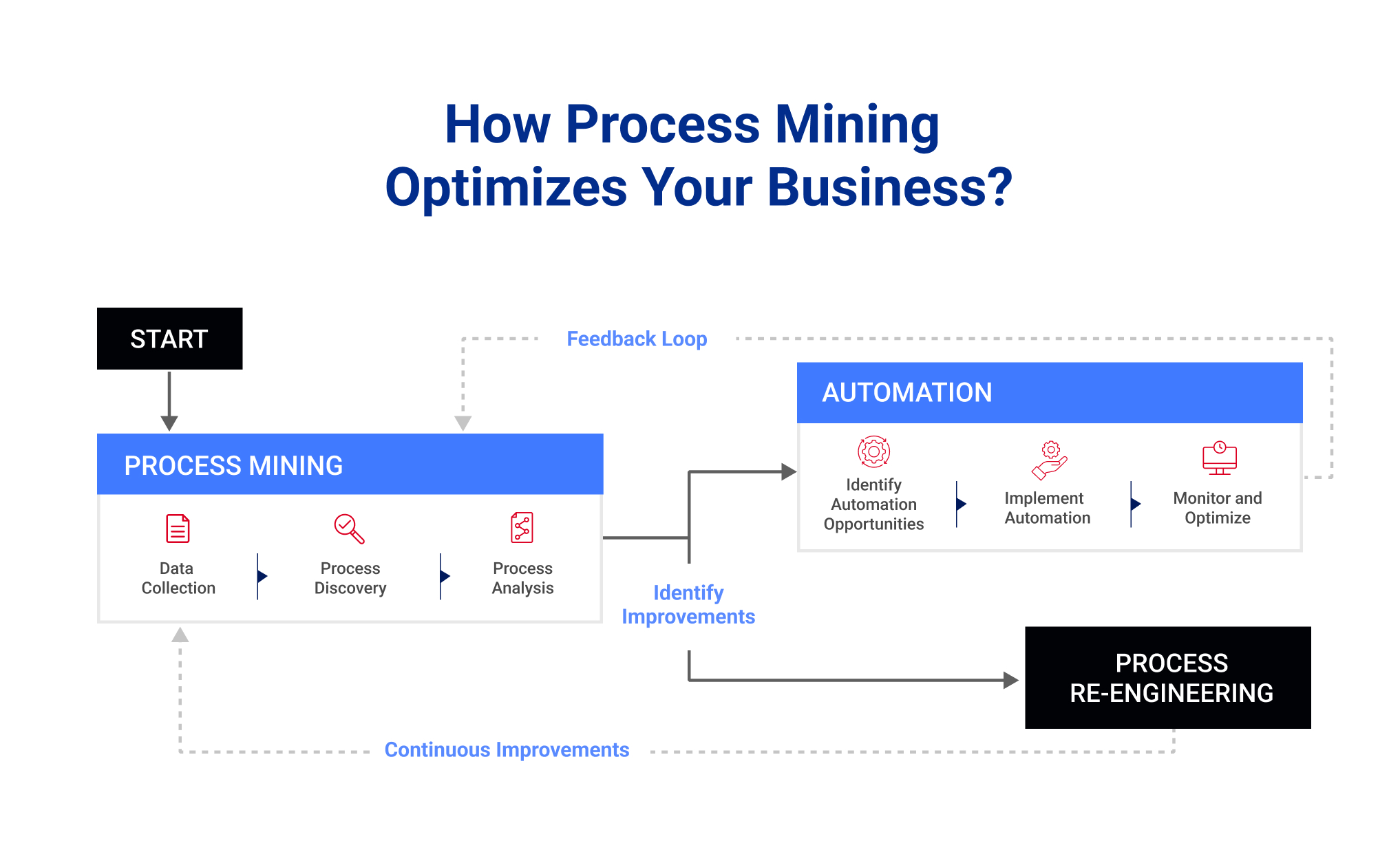 Process Mining Optimize