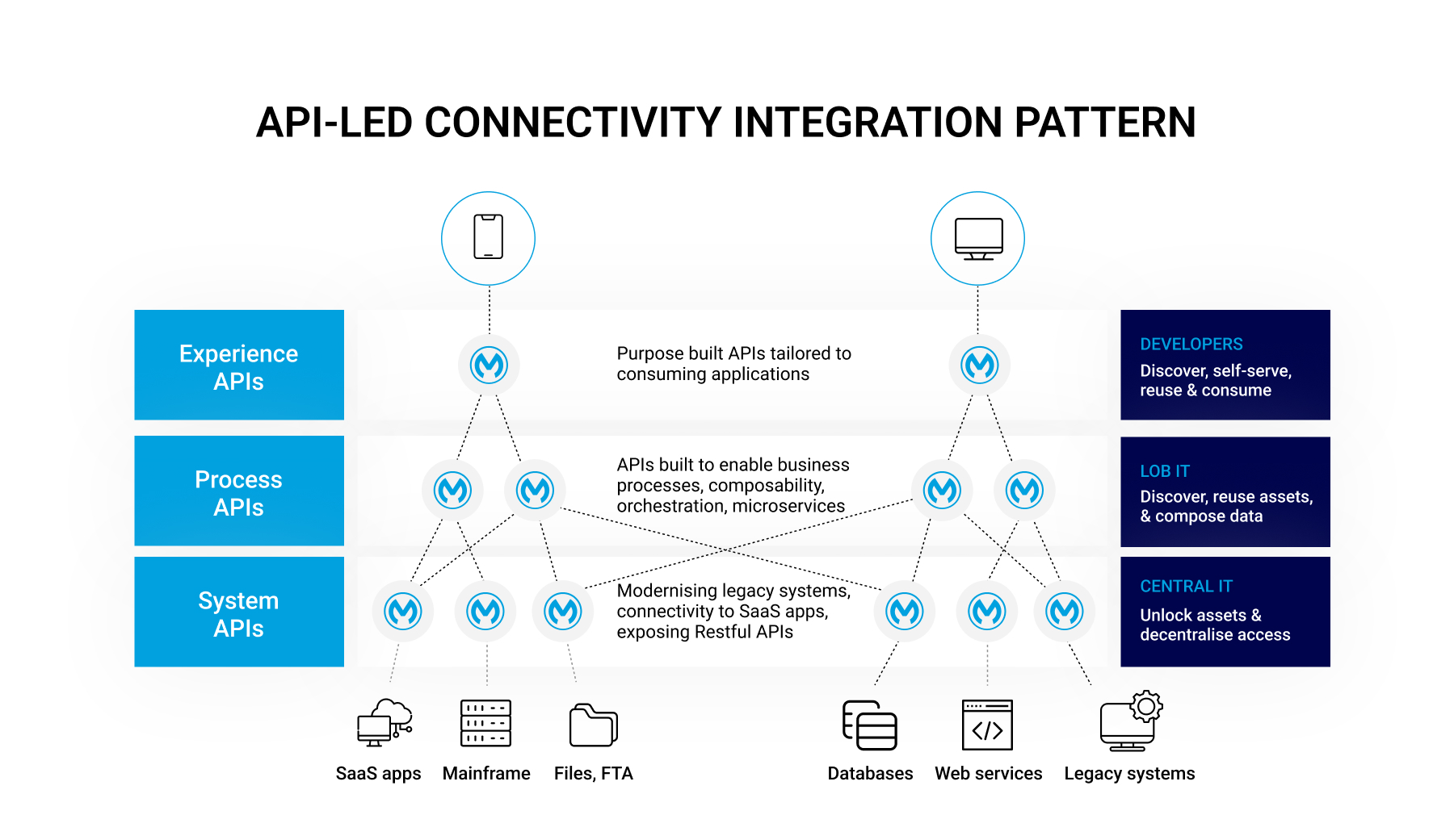 API Led Connectivity