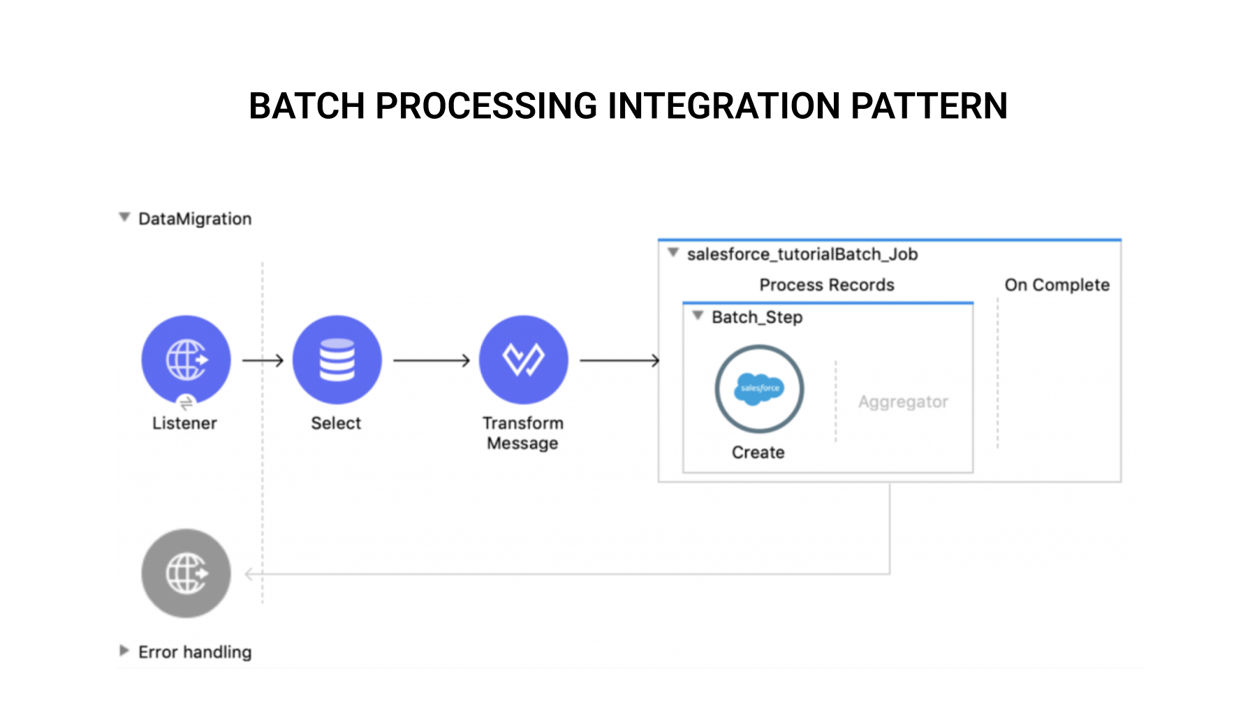 Batch Processing