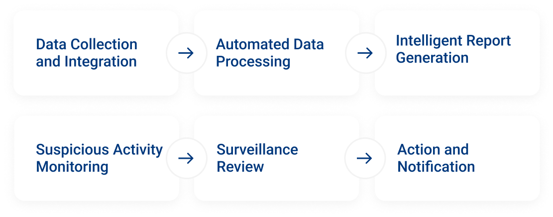 data collection