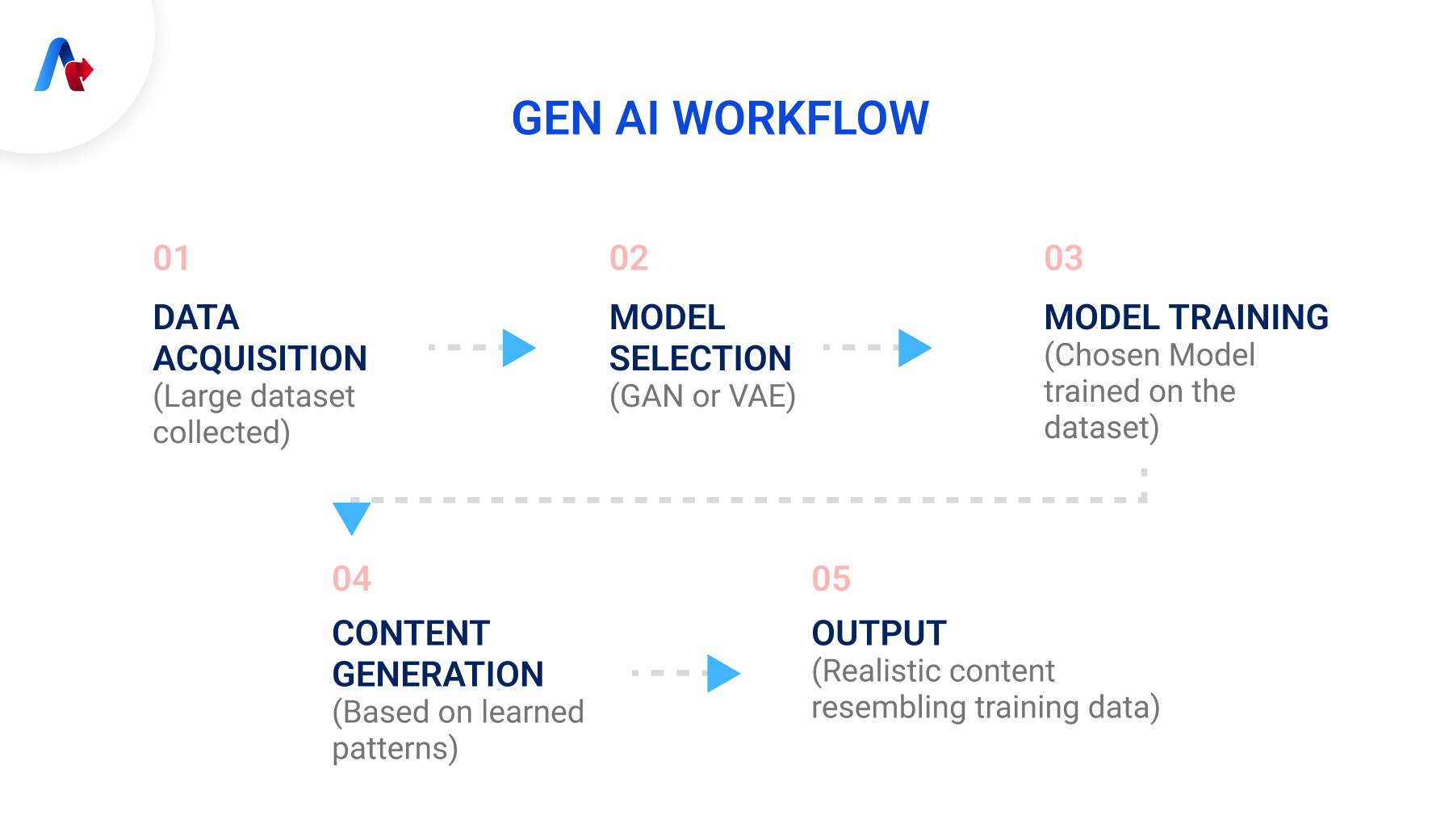 Gen Ai Workflow