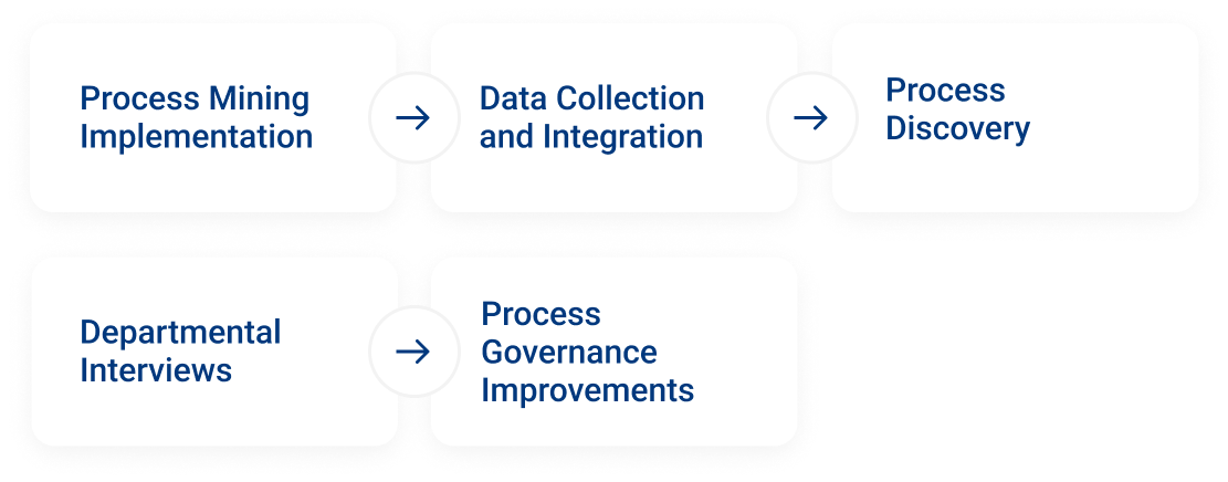 Process Mining