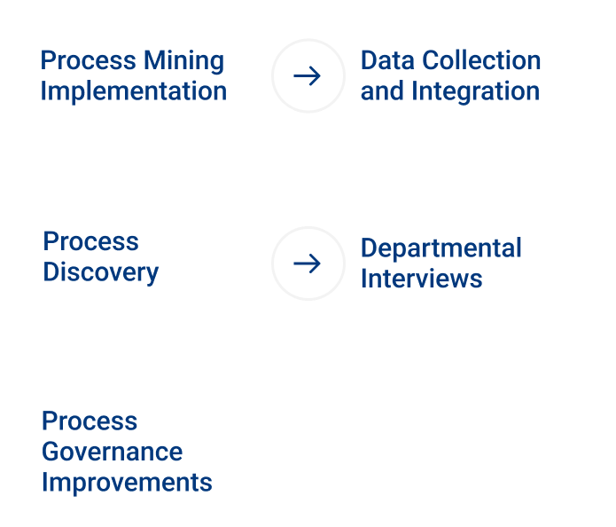 Process Mining