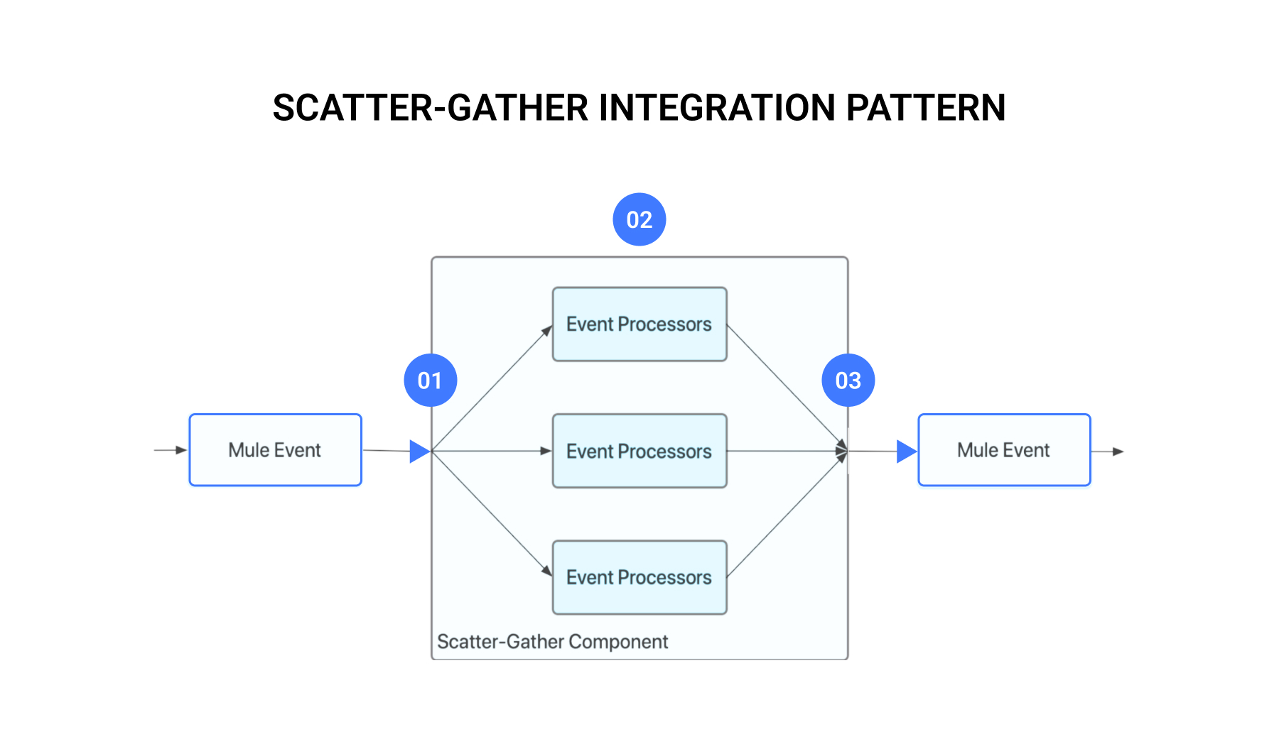 Scatter Gather