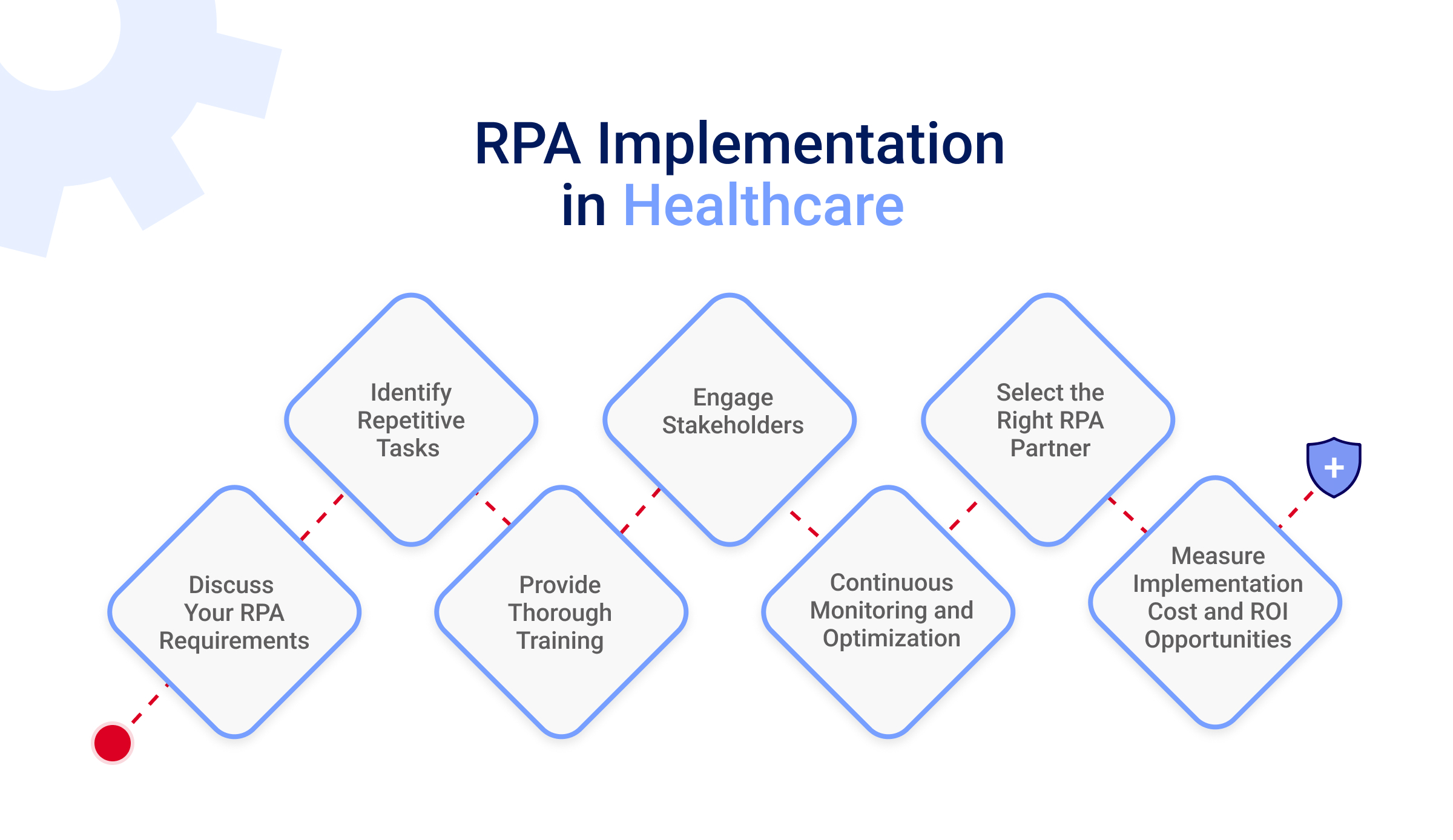 RPA in Healthcare