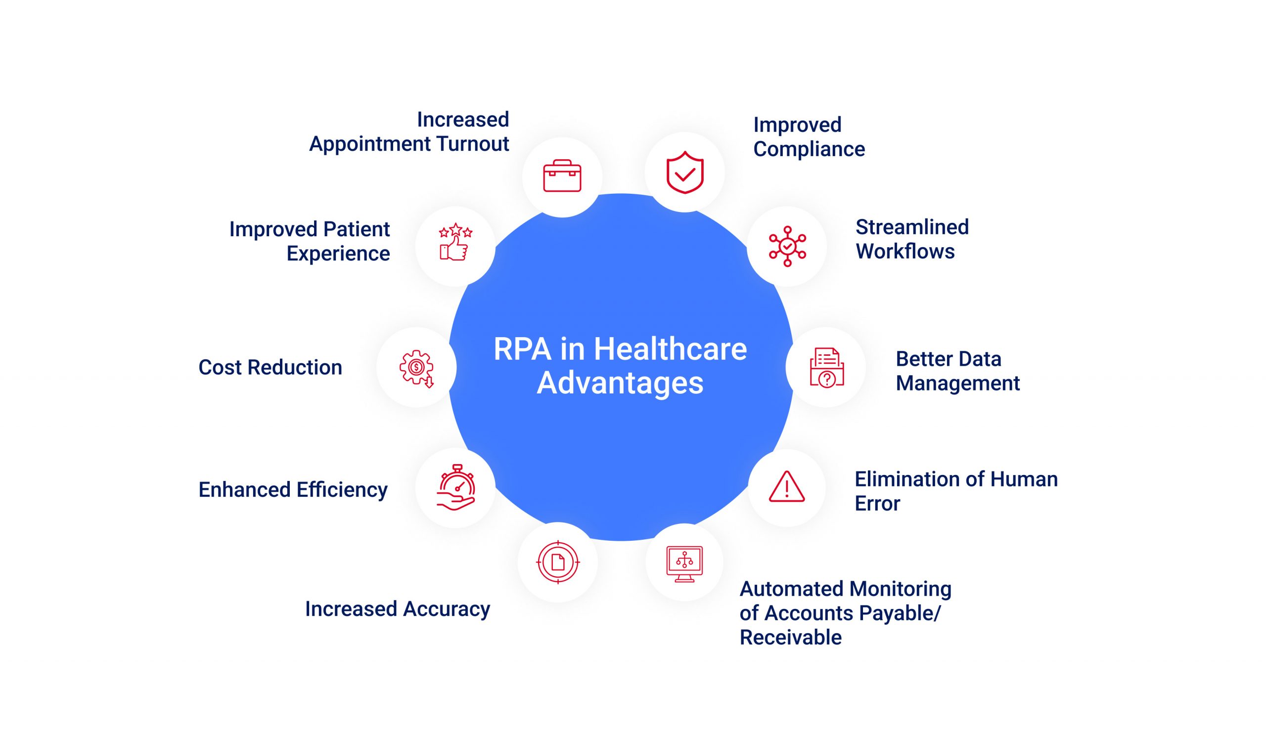 RPA in Healthcare Advantages