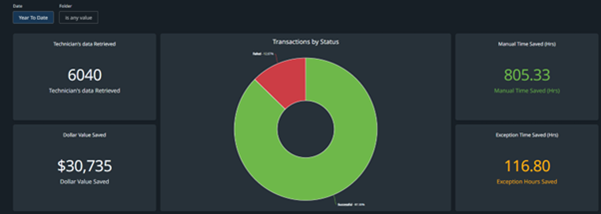 Significant Payroll Efficiency