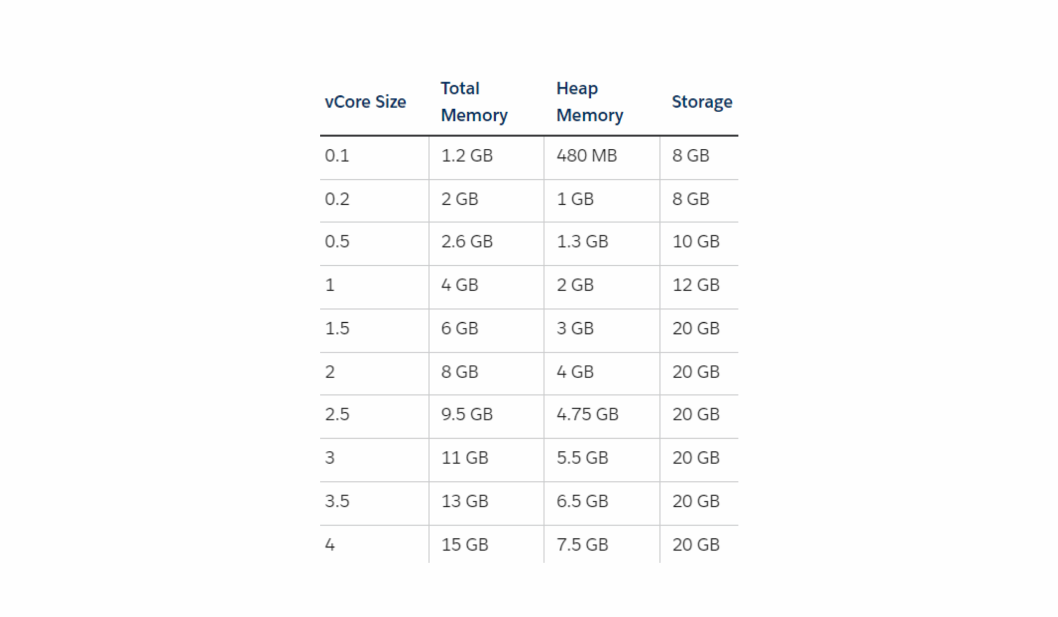 Storage