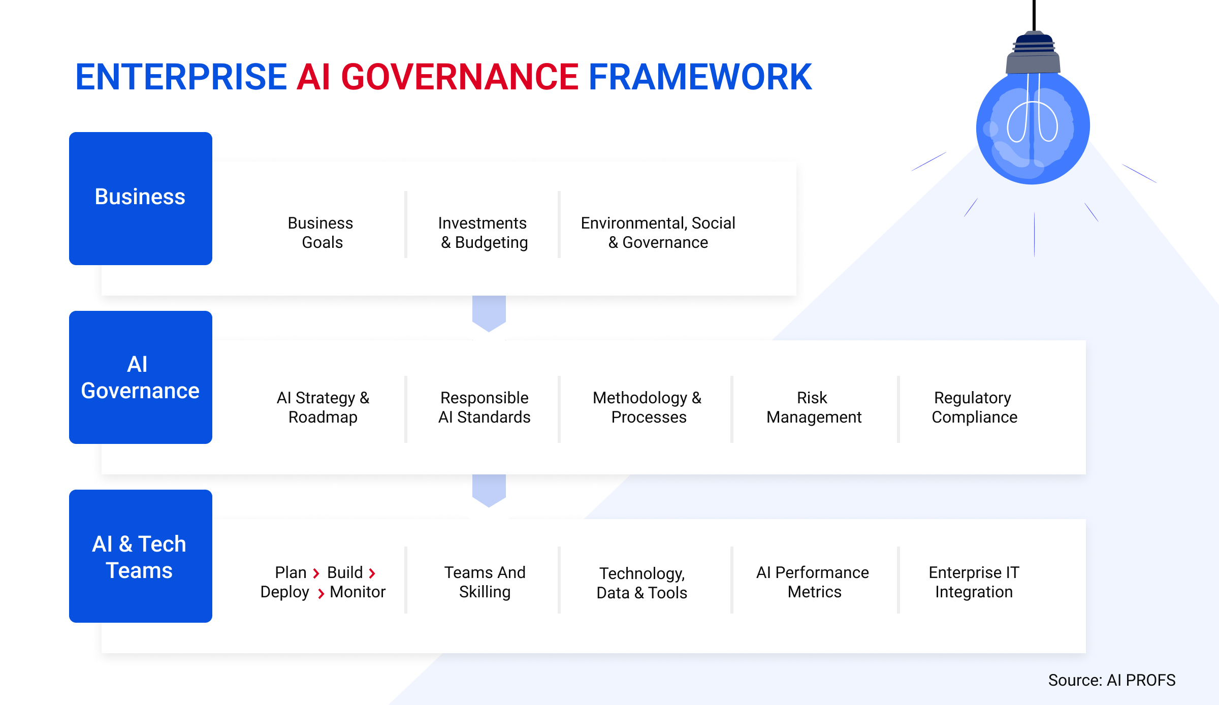 Enterprise AI Governance