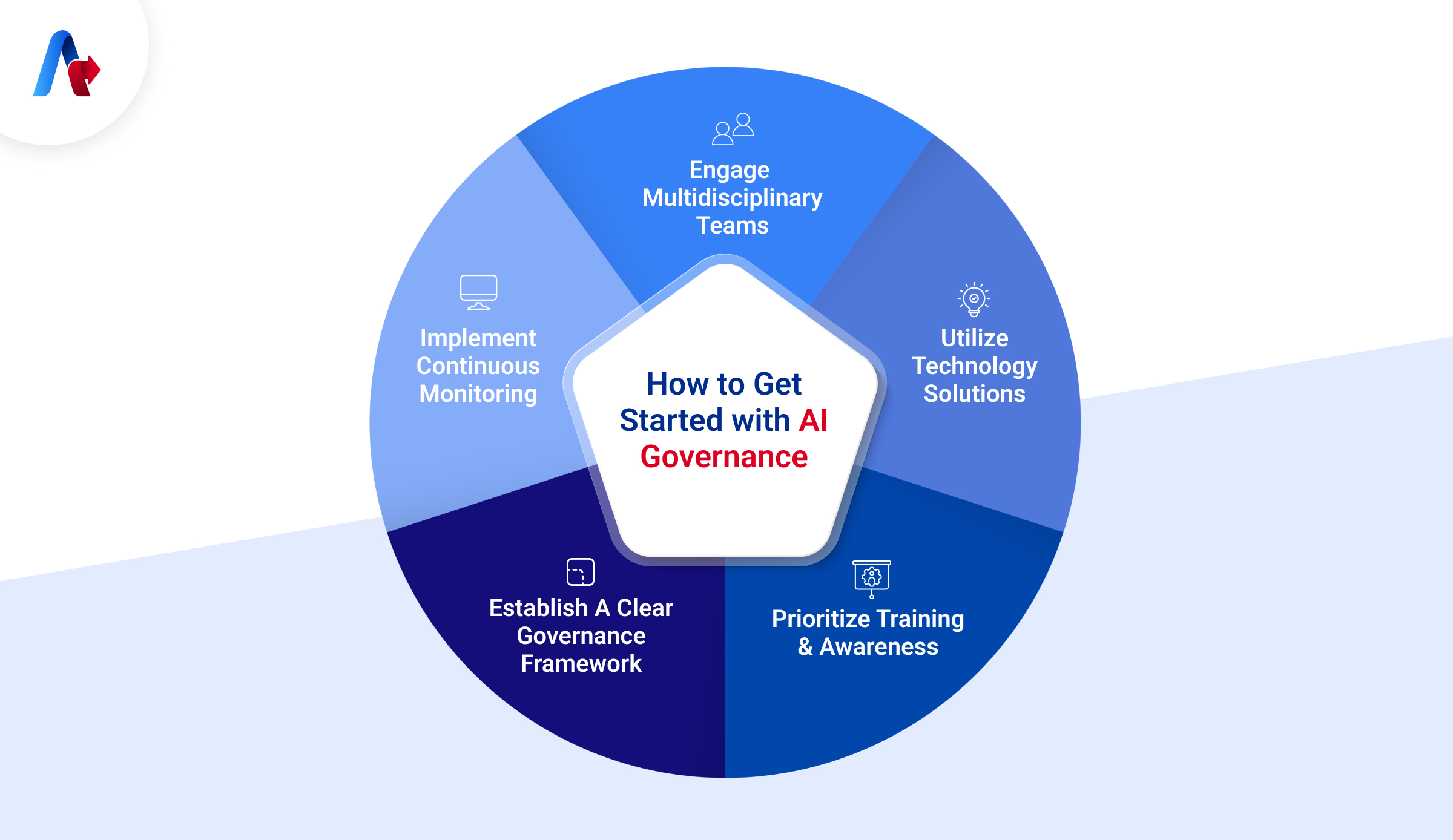 How To Get Started With AI Governance