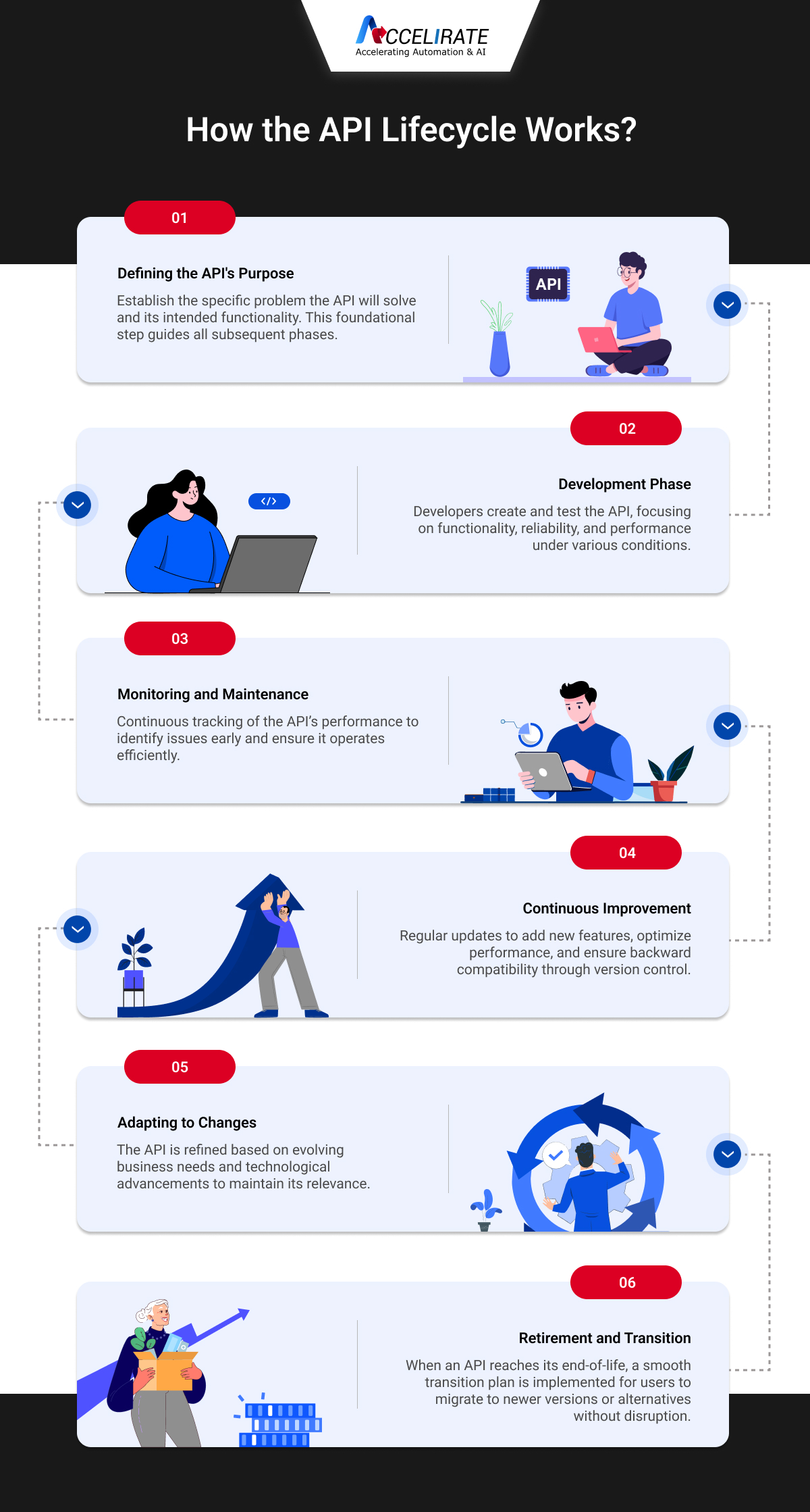 Api Lifecycle