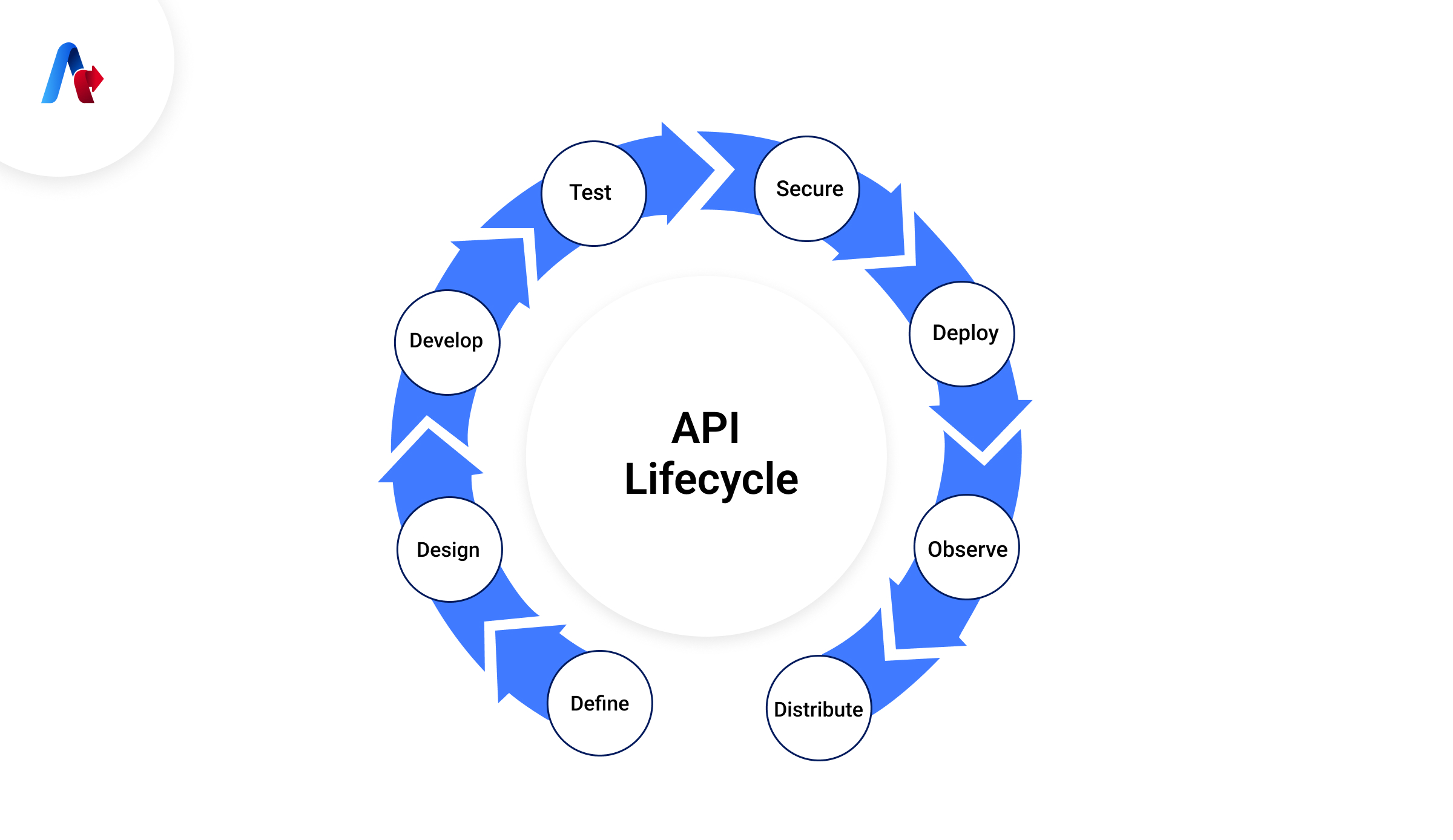 API Lifecycle Management