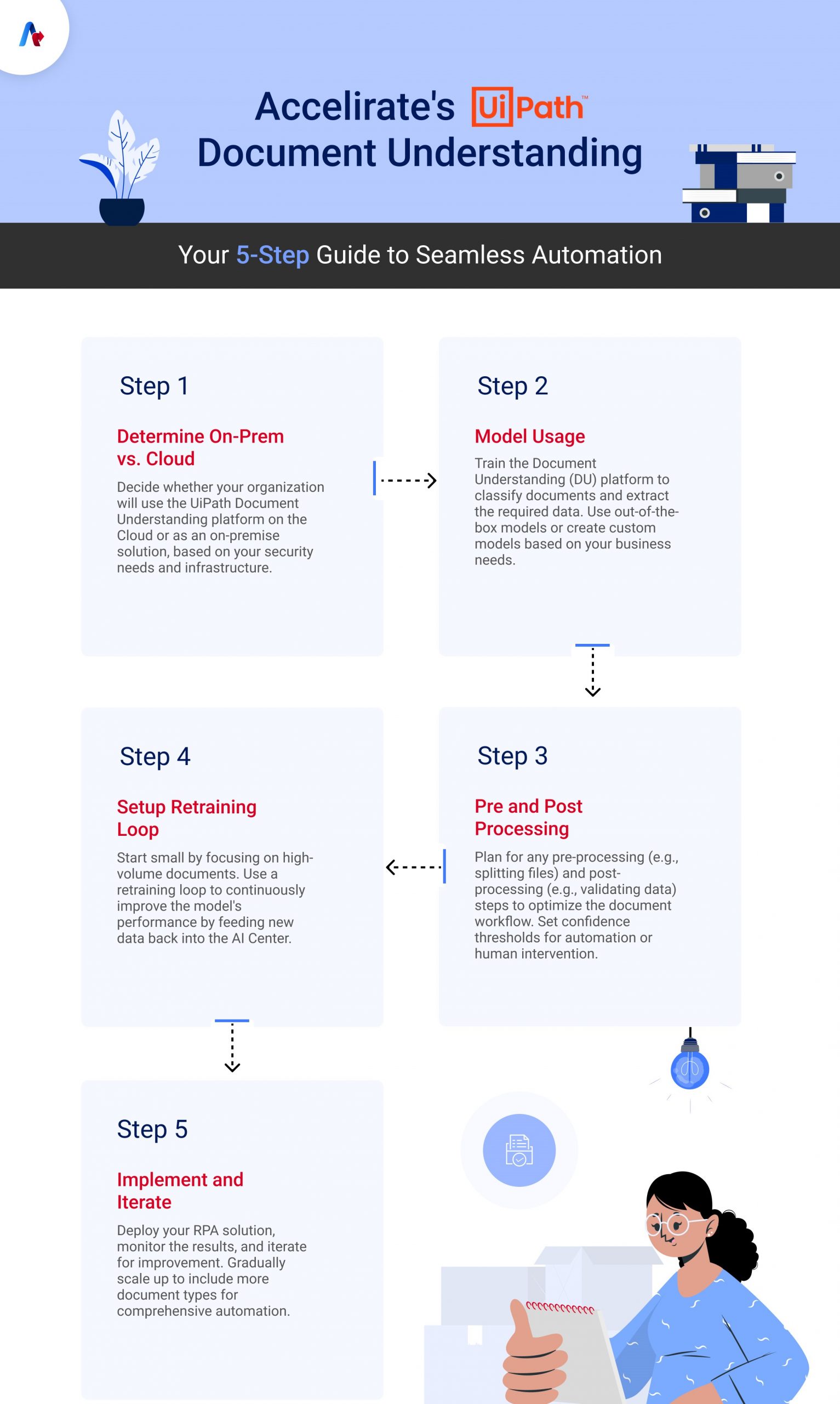 Automated Document Processing