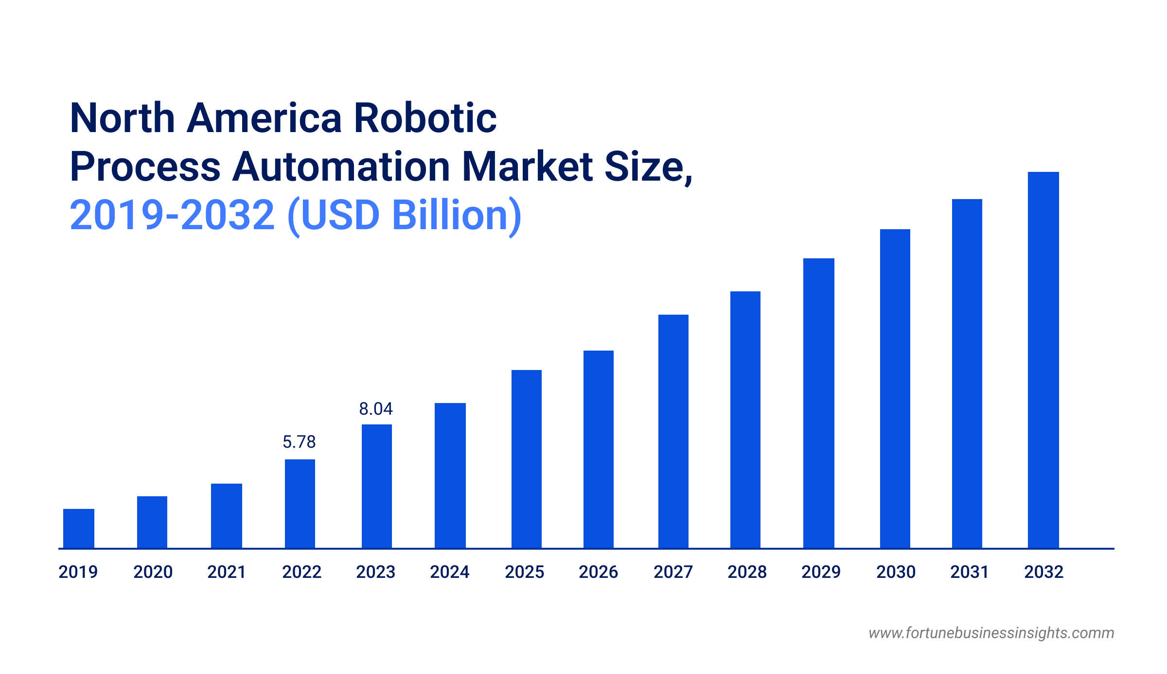 North America Robotic Process