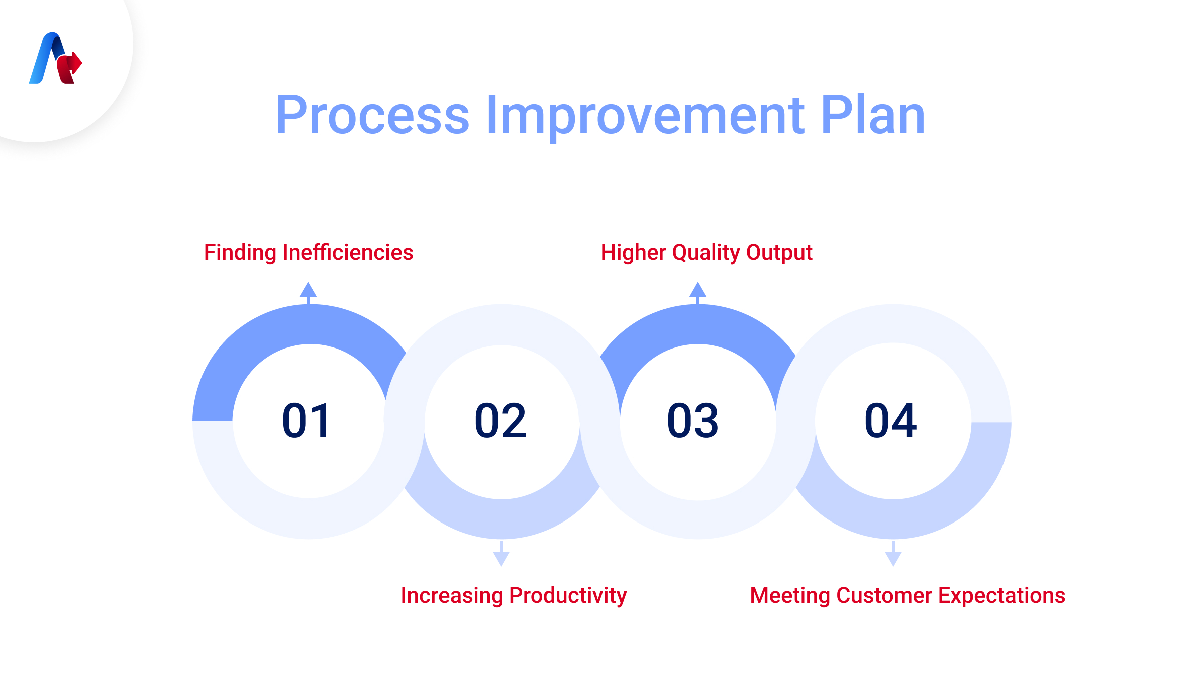 Process Improvement Steps