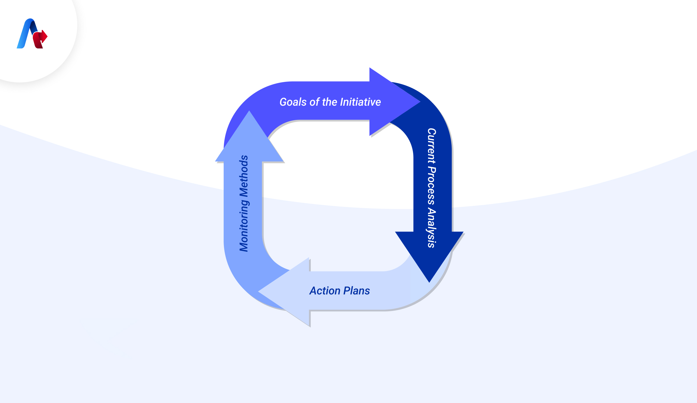 Process Improvement Plan