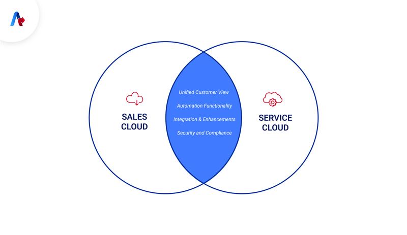 Sales Cloud Service Cloud What Functionalities