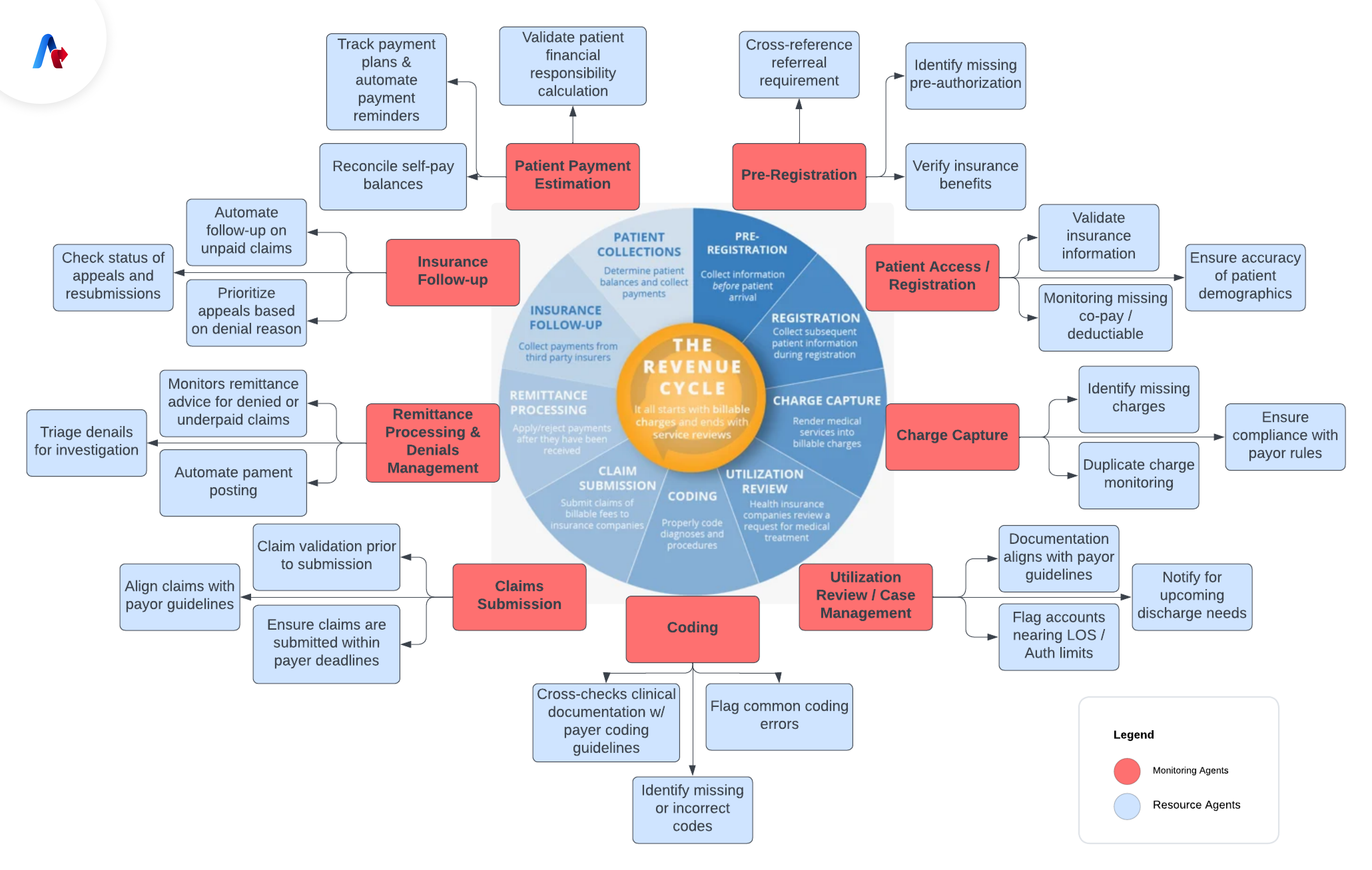 Revenue Cycle Management Automation