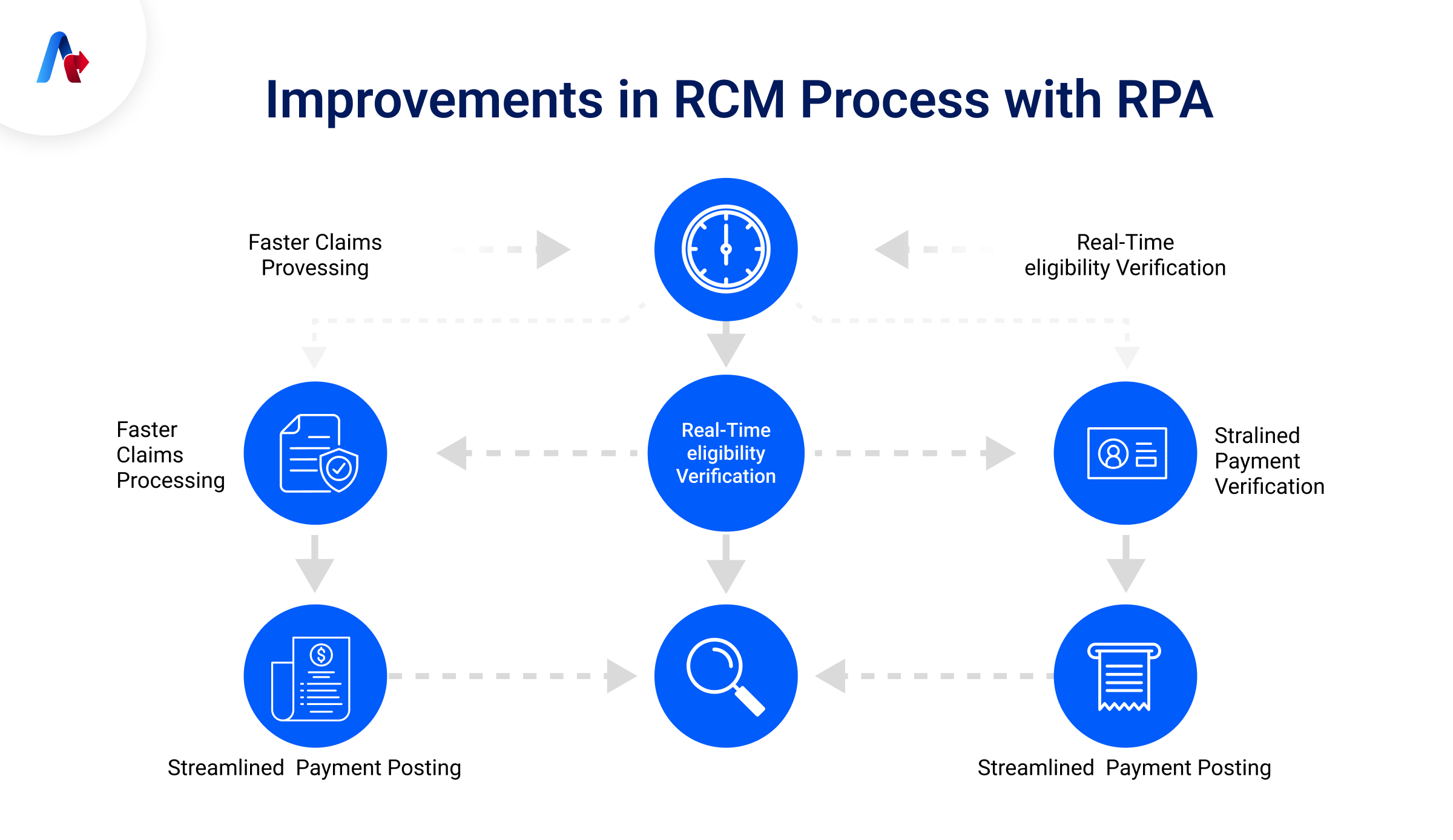 Robotic Process Automation in RCM