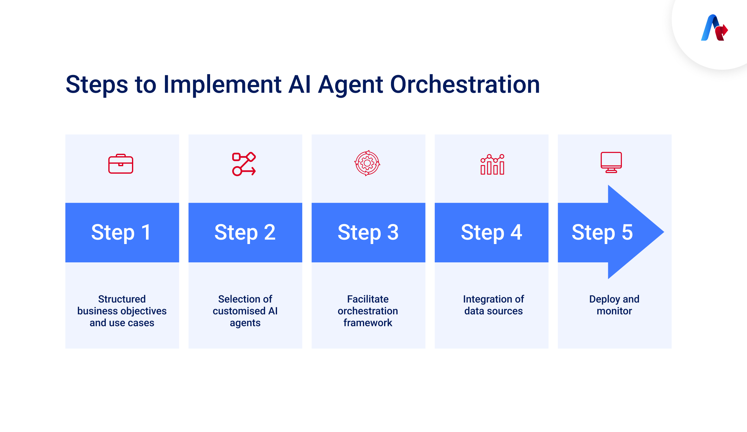 Steps Implement AI Agents