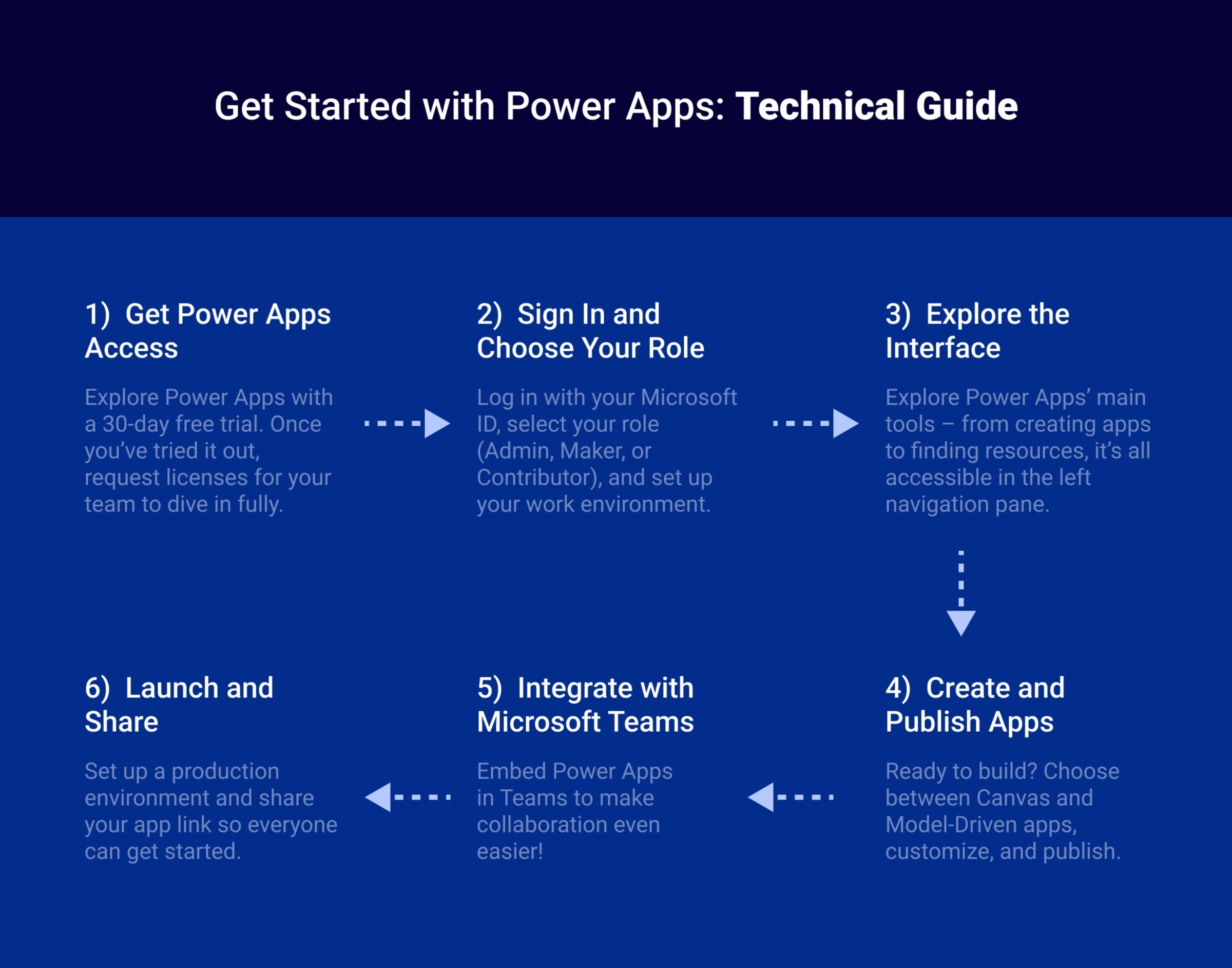 Technical Set Up Power Apps