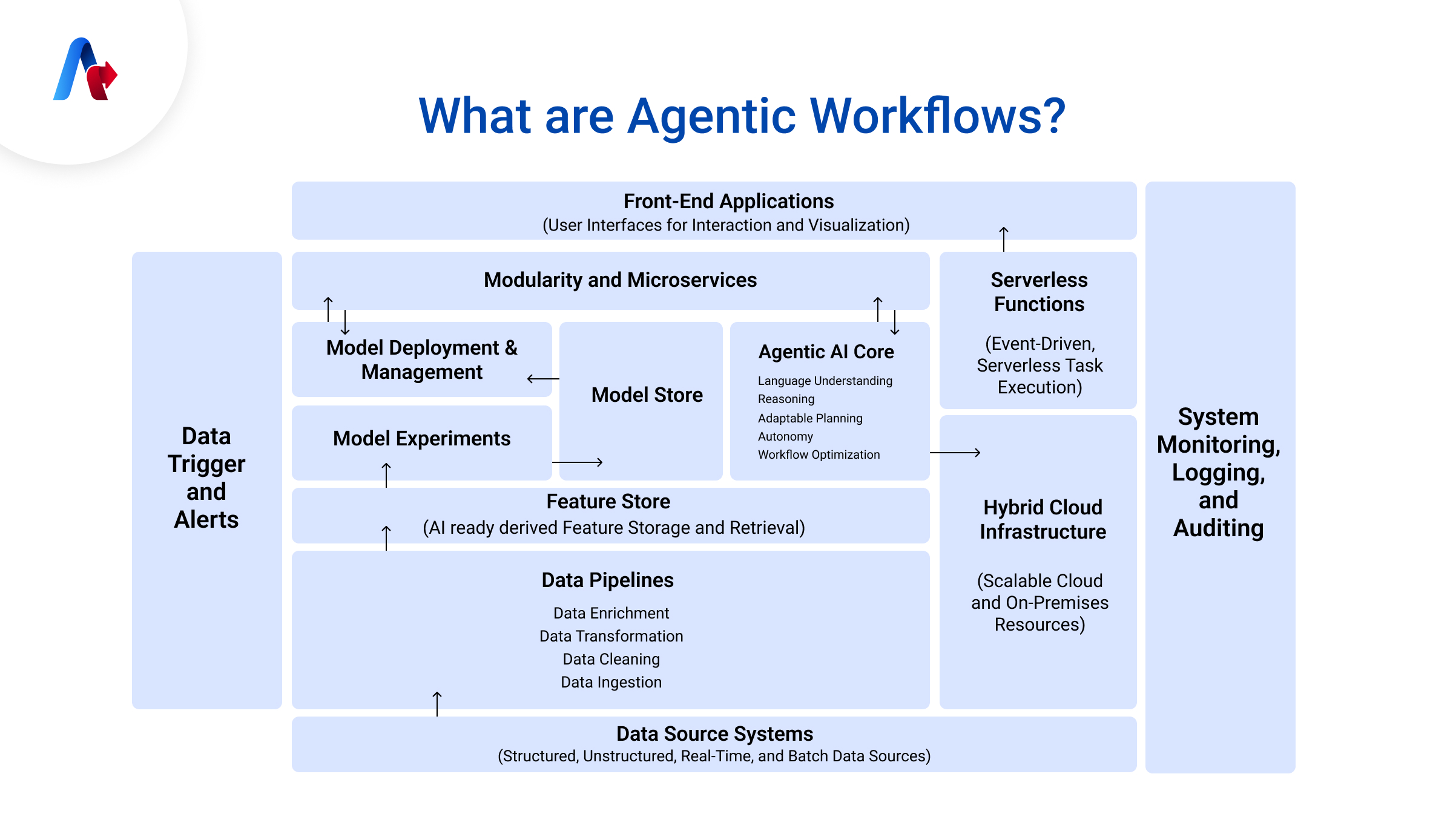 What Are Agentic Workflows