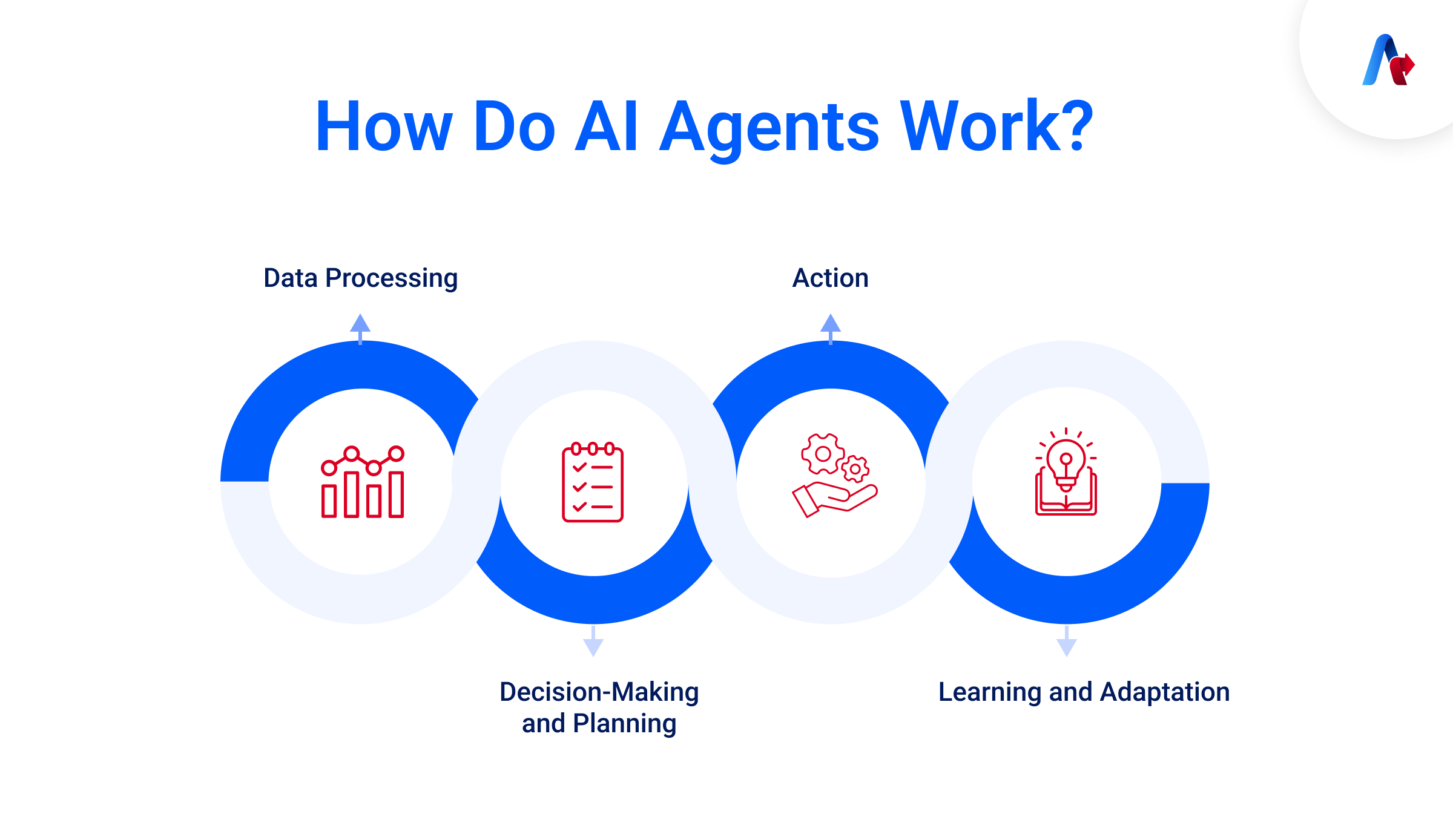 How Do AI Agents Work