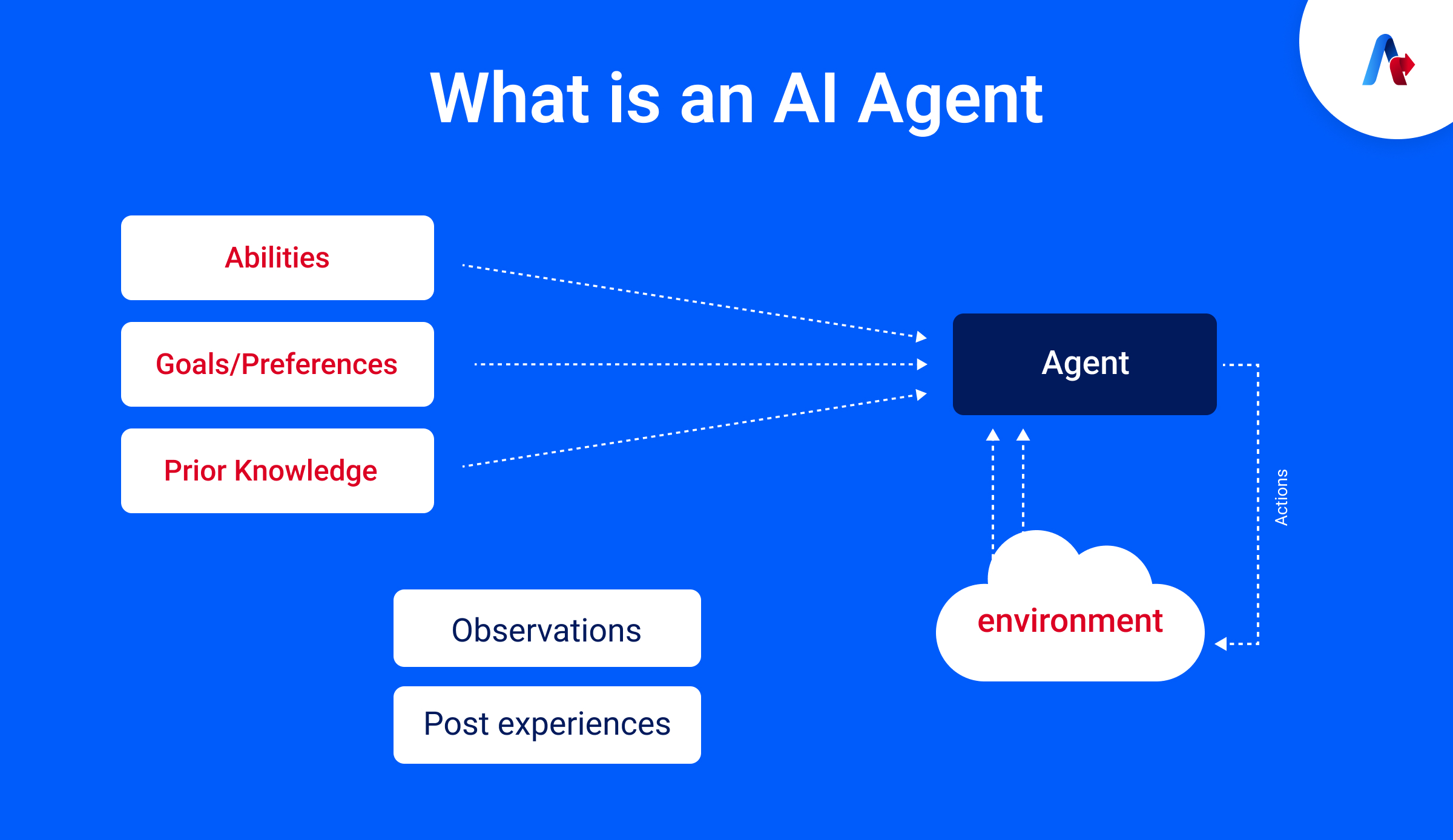 What is an AI Agent