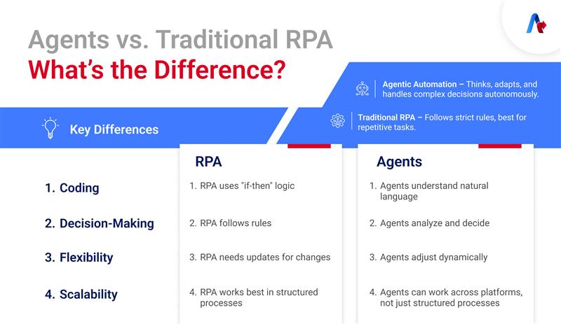 Differ from Traditional RPA