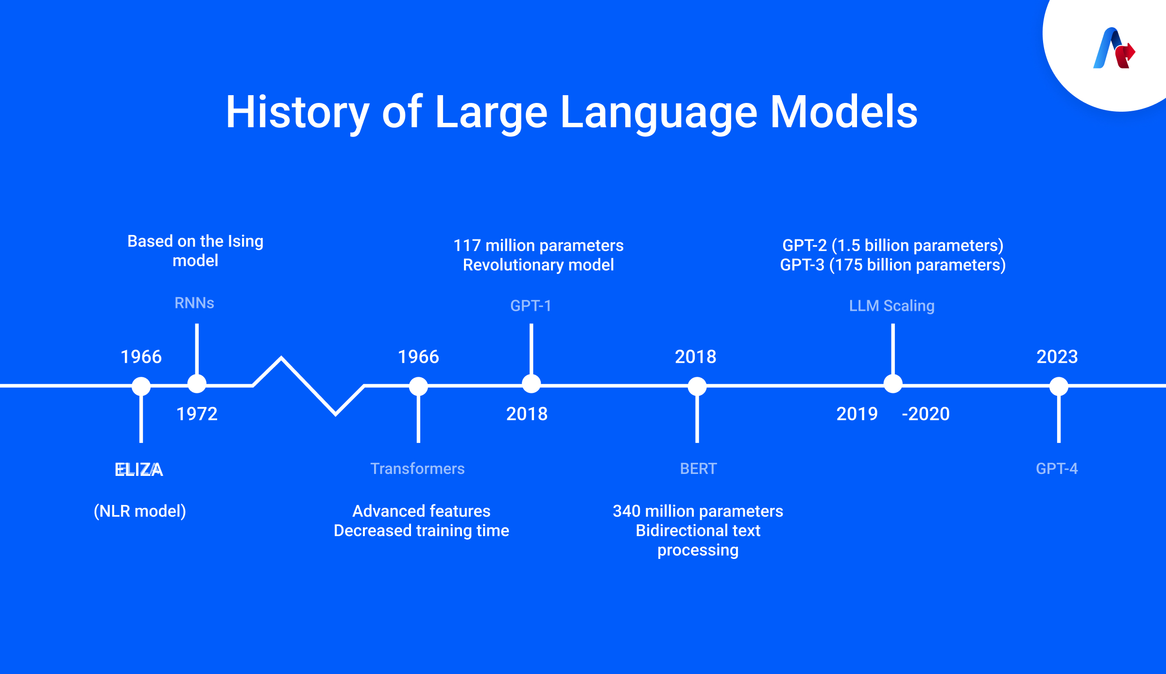 The Evolution of Large Language Models