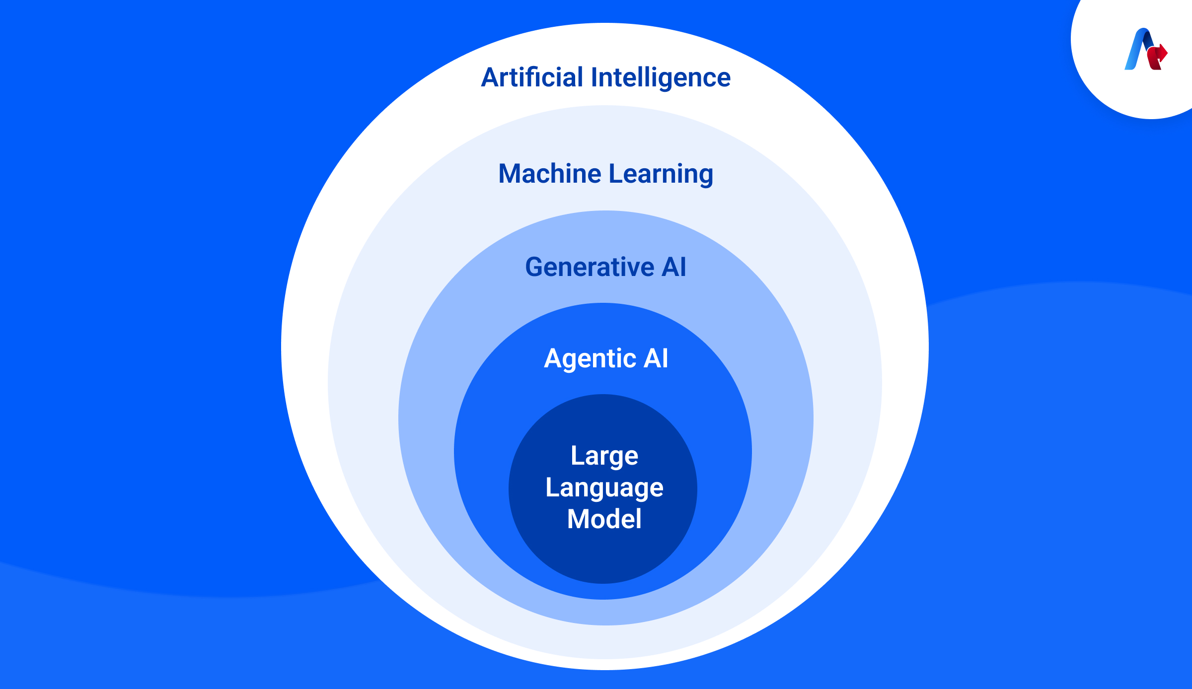 Generative AI and Traditional LLMs